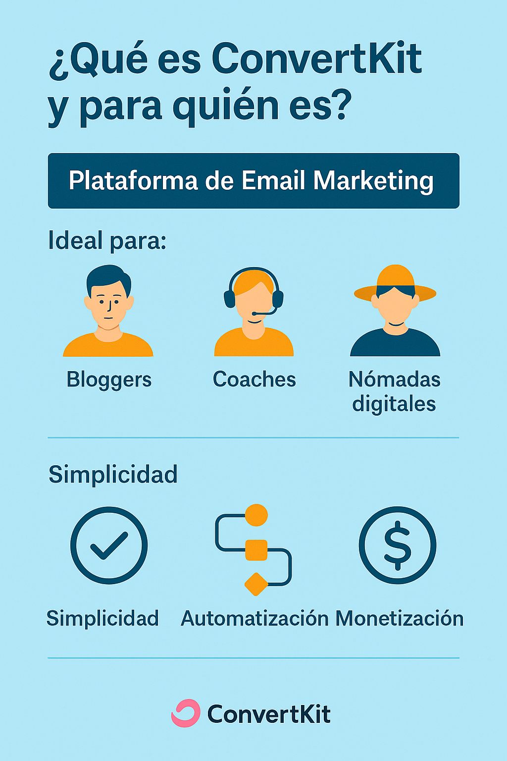 Infografía en español sobre ConvertKit, destacando que es una plataforma de email marketing ideal para bloggers, coaches y nómadas digitales, con foco en simplicidad, automatización y monetización.